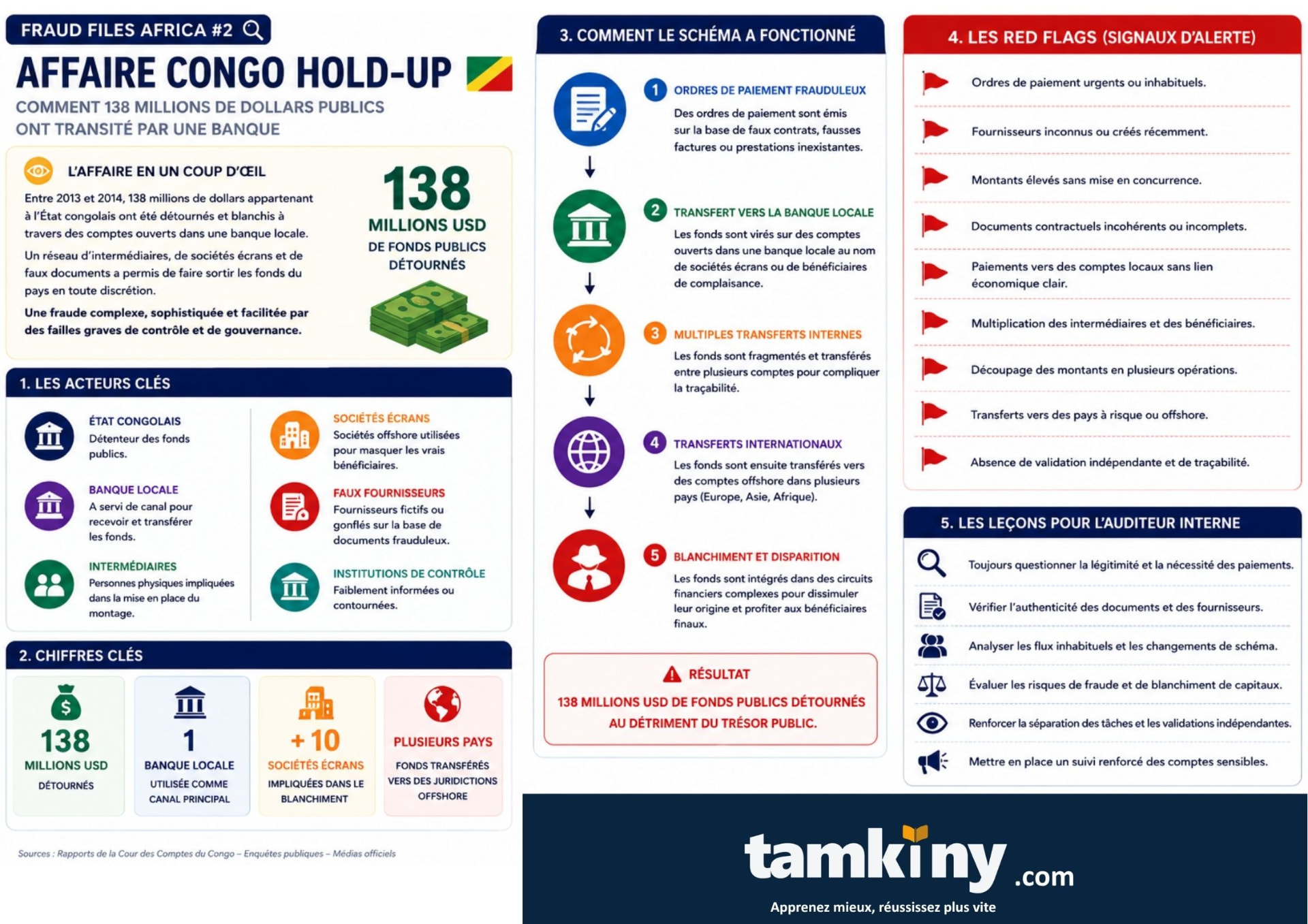 Infographie de l'affaire Congo Hold-up : acteurs clés, chiffres, mécanisme du détournement, red flags et leçons pour l'auditeur interne